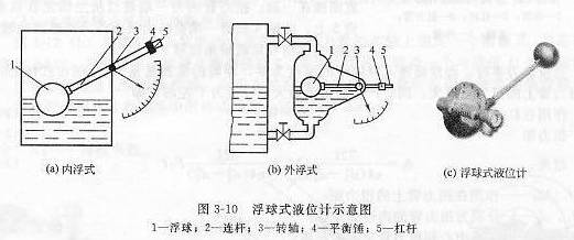 浮球式液位計(jì)示意圖